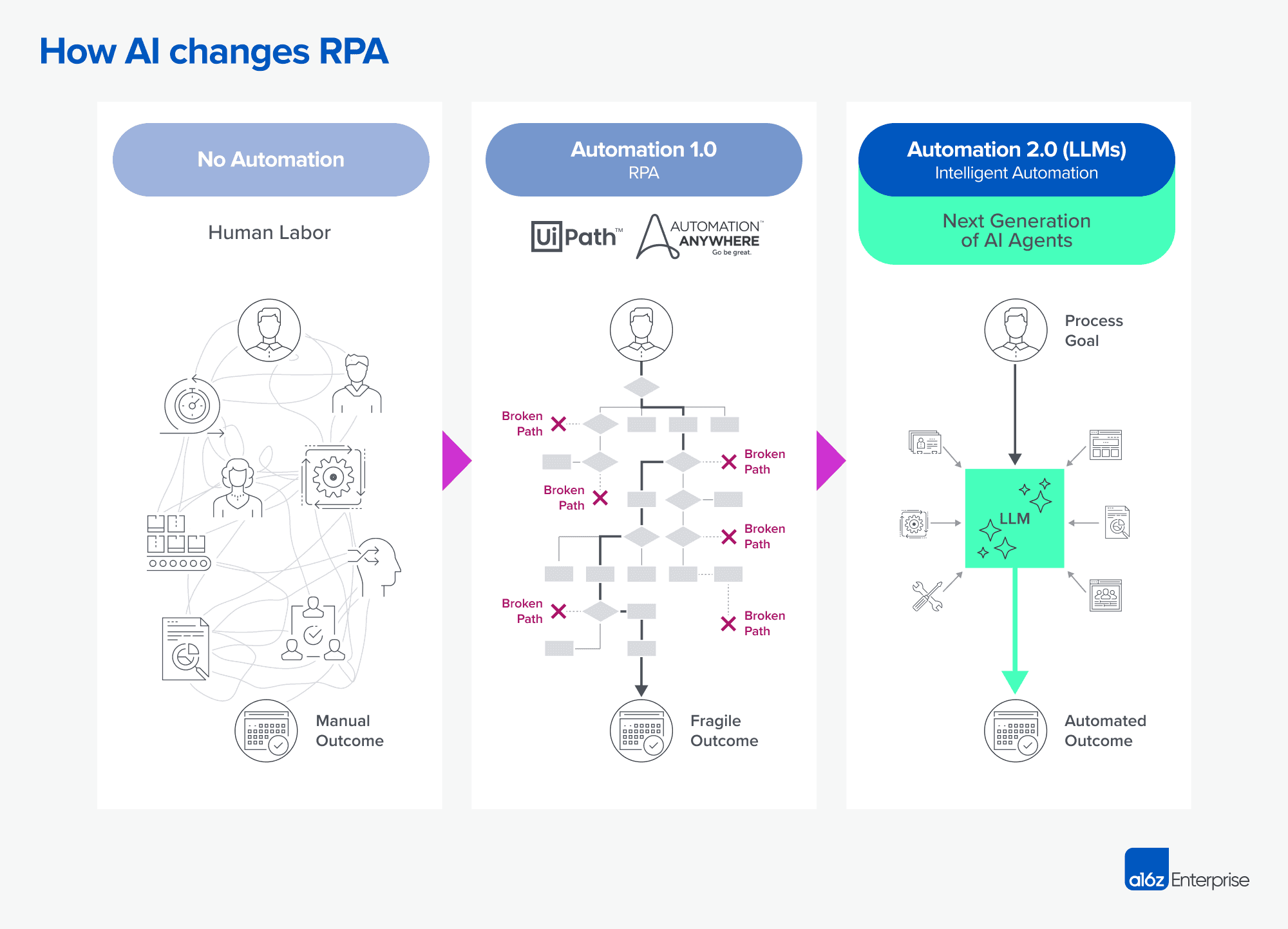 RPA와 AI의 변화에 대한 그림 ( 2024 RIP to RPA, Andreessen Horowitz )